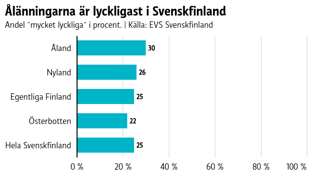 Ålänningarna är lyckligast i Svenskfinland. 25 procent av finlandssvenskarna säger sig vara mycket lyckliga.
