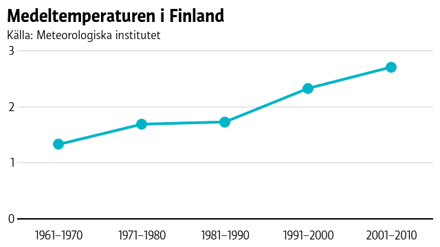 Medeltemperaturen i Finland har stigit med 1,4 grader på 50 år, från 1,3 grader på 1960-talet till 2,7 grader på 2000-talet. Grafen visar att medeltemperaturen per årtionde stigit från 1,3 grader för åren 1961–1970 till 2,7 grader för åren 2001–2010.