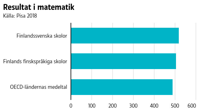 Graf som visar att finlandssvenska elever är bättre i matematik än finska och medeltalet i OECD- länderna.16 Finlandssvenska skolor