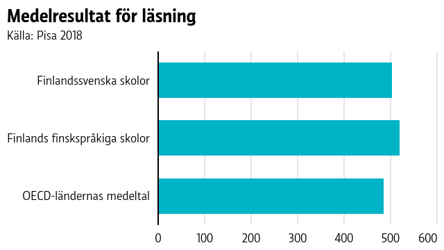 Graf som visar att finska skolelever är bättre i läsning än finlandssvenska elever och medeltalet i OECD- länderna.