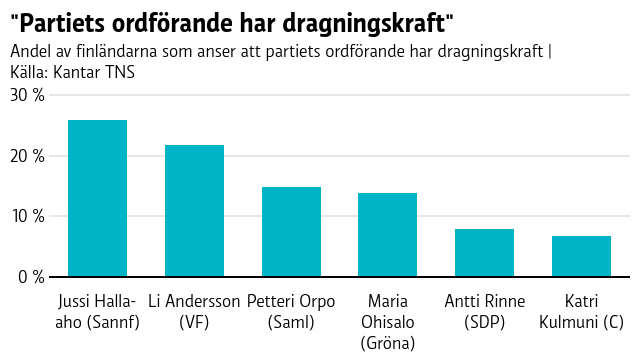 Grafen visar att största delen av finländarna tycker att Sannfinländarnas ordförande Jussi Halla-aho har dragningskraft. Enligt statistiken tycker finländarna att centerns Katri Kulmuni har minst dragningskraft.