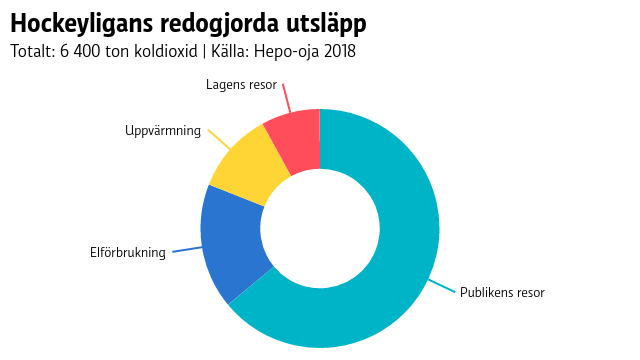 Publikens resor den största enskilda utsläppsfaktorn enligt hockeyligan.