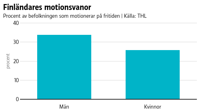Graf som visar att män motionerar mer än kvinnor.