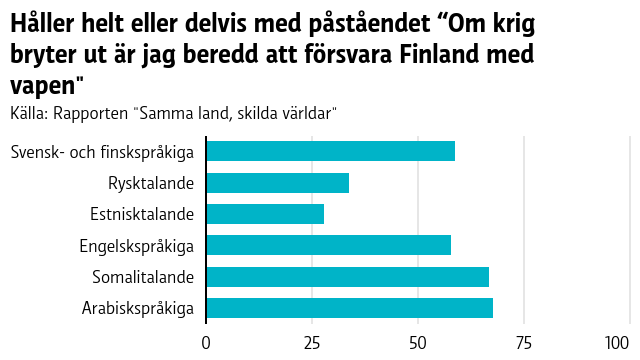 Personer som talar arabiska är mest villiga att ta till vapen för att försvara Finland. En graf över vilka språkgrupper som är mest villiga att ta till vapen för att försvara Finland. Av svensk- och finskspråkiga finländare uppger 59 procent att de helt eller delvis håller med påståendet "“Om ett krig bröt ut skulle jag vara redo att ta till vapen för att försvara Finland". Bland rysktalande är andelen 34 procent, bland estnisktalande 28 procent, bland engelskspråkiga 58 procent, bland somalitalande 67 procent och bland arabiskspråkiga 68 procent.