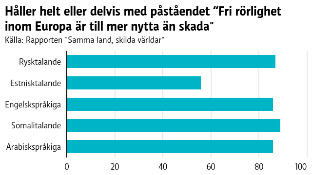 Personer med estniska som modersmål håller i lägst grad med om att den fria rörligheten är till mer nytta än skada. En graf över vilka språkgrupper som tycker att den fria rörligheten i Europa är till mera nytta än skada. Bland rysktalande håller 87 procent dekvis eller helt med påståendet, bland estnisktalande 56 procent, bland engelskspråkiga 86 procent, bland somalitalande 89 procent och bland arabiskspråkiga 86 procent.
