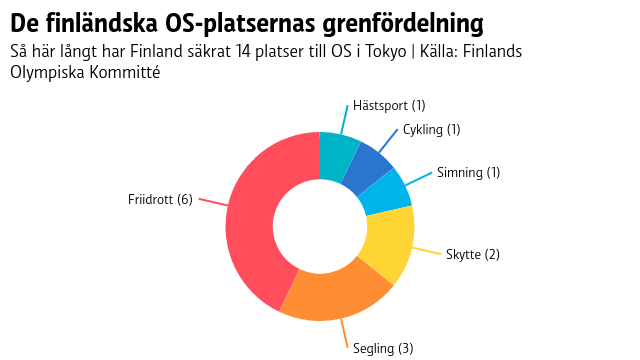 Finland har säkrat sex OS-platser i friidrott, tre i segling, två i skytte samt en i simning, cykling och hästsport.