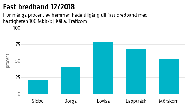 Sibbo har ett lågt antal hem som har fast bredband