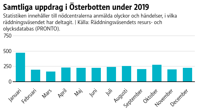 Staplar för varje månad. Stapeln för januari är dubbelt högre än de andra.