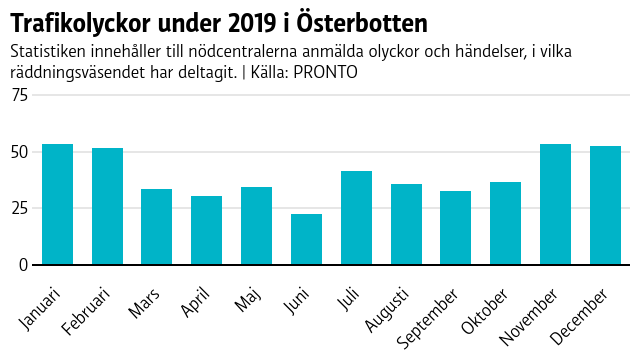 Årets månader i staplar, med framför allt högre staplar i januari, februari och november och mars.