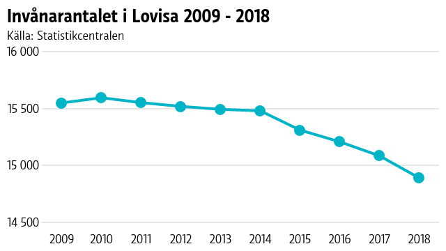 Graf över befolkningsutvecklingen i Lovisa de senaste tio åren