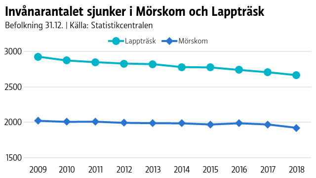 Invånarantalet sjunker i Mörskom och Lappträsk