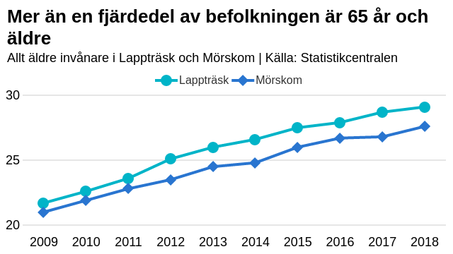 Allt äldre invånare i Lappträsk och Mörskom