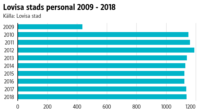 Graf över antalet anställda i Lovisa stad 2009 - 2018.
