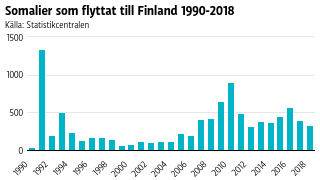 Statistik över hur många somalier som flyttade till Finland under åren 1990-2018