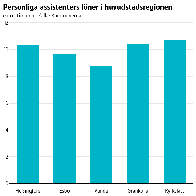 Lönerna är högst i Kyrkslätt med nästan 10,70 e/h och lägst i Vanda med 8,80 e/h.