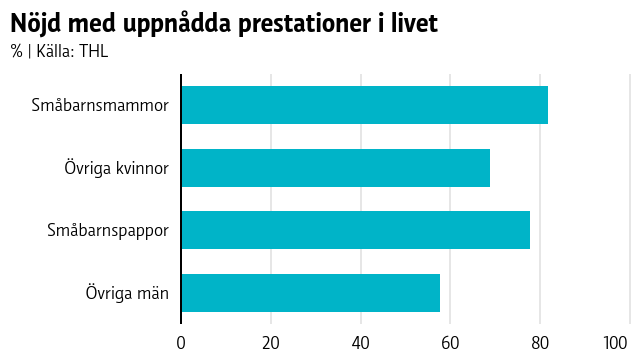 Staplar som i procent visar att småbarnsföräldrar i högre grad upplever sig vara nöjda med uppnådda prestationer i livet jämfört med icke-småbarnsföräldrar.