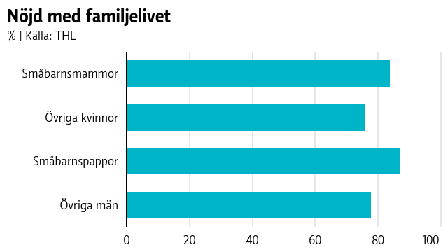 Staplar som i procent visar att småbarnsföräldrar är mer nöjda i familjelivet än icke-småbarnsföräldrar.