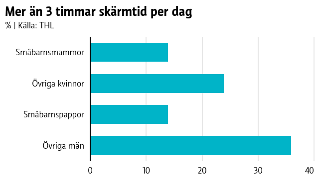 Staplar som visar i procent att småbarnsföräldrar sällan överskrider tre timmar skärmtid per dag.
