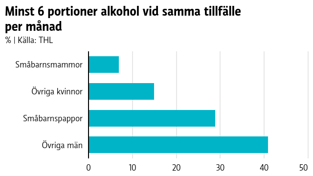 Staplar som i procent visar att småbarnsföräldrar dricker mindre alkohol vid samma tillfälle jämfört med icke-småbarnsföräldrar, på månadsbasis.