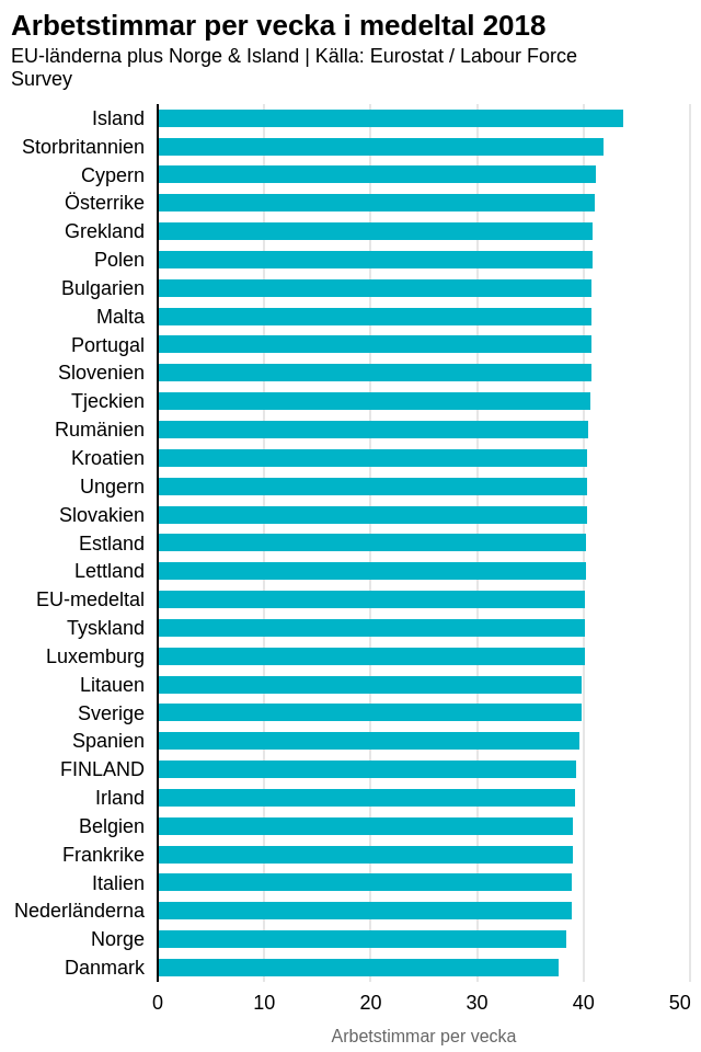 Arbetstiden gäller normala arbetsveckor. Graf som visar de genomsnittliga arbetstimmarna per vecka i olika EU-länder. Island i topp med 43,8 timmar och Dankmark i botten med 37,8 timmar. Finland har 39,4 timmar.