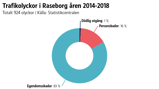 Ett pajdiagram som visar andelen allvarliga och mindre allvarliga trafikolyckor fördelar sig i Raseborg.