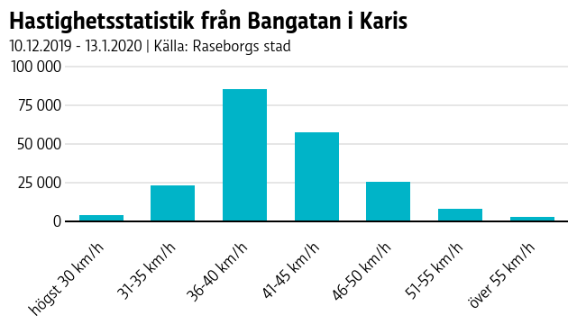 Ett stapeldiagram som visar hur väl bilister under en månad höll sig till hastighetsbegränsningen på en gata. 45 procent körde för fort.
