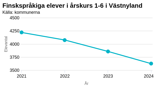 De finskspråkiga eleverna i årskurs 1-6 minskar med 17 procent mellan åren 2020 och 2024. Graf som beskriver hur de finskspråkiga eleverna i hela Västnyland har minskat mellan åren 2020 och 2024.
