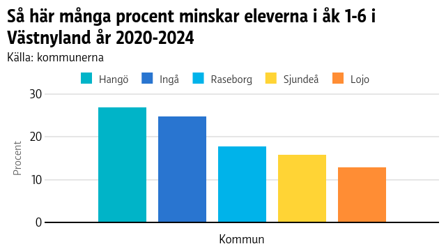 Andelen elever som minskar mellan år 2020-2024 i de västnyländska kommunerna.