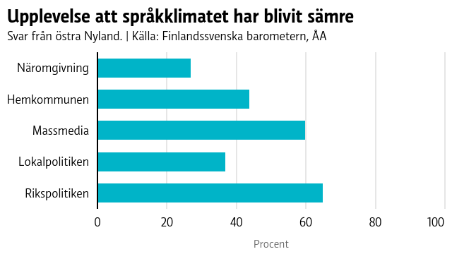 Många i Östnyland upplever att språkklimatet har blivit sämre
