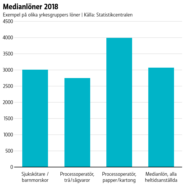 En grafik på olika medianlöner i Finland år 2018