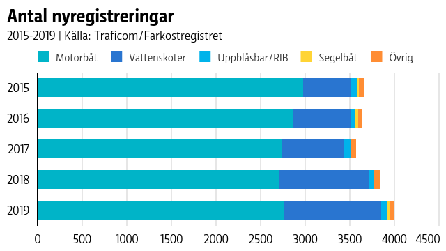 Statistik över antalet nyregistreringar i farkostregistret 2015-2019. Antalet nyregistrerade motorbåtar har minskat från nästan 3000 år 2015 till under 2800 år 2019. Det registrerades över tusen vattenskotrar år 2019, dubbelt fler än 2015. Bara några tiotal segelbåtar nyregistreras varje år.