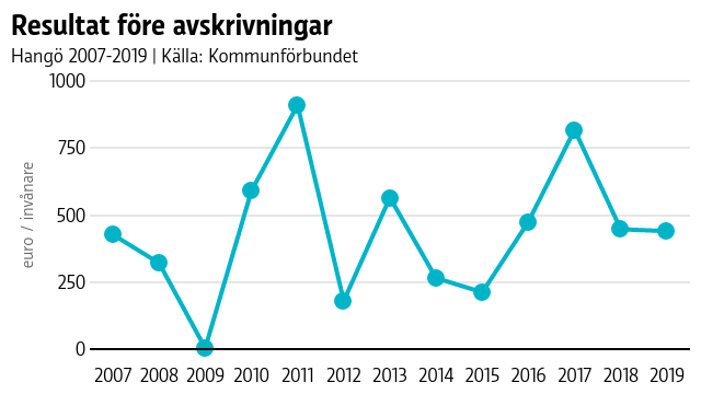 Graf som visar Hangö kommuns resultat före avskrivningar, som år 2019 var under 440 euro per invånare.