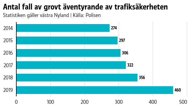 Grafen visar hur antalet fall av grovt äventyrande av trafiksäkerheten ökat från att vara 274 stycken år 2014 till att vara 460 år 2019.
