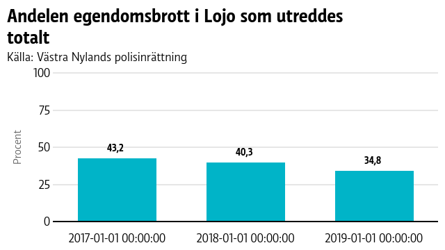 En graf som visar brottsstatistik från Lojo.