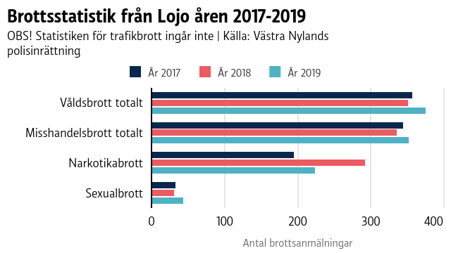 En graf som visar brottsstatistik från Lojo.
