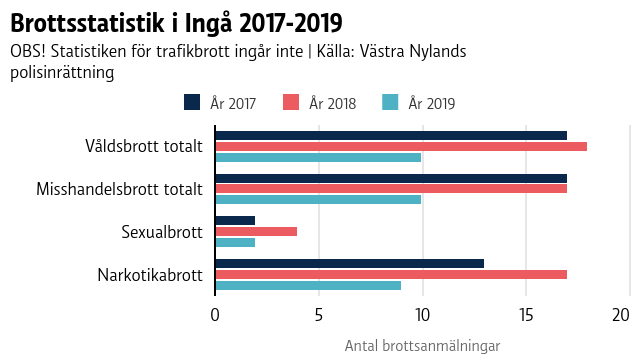 En graf som visar brottsstatistik från Ingå åren 2017-2019.