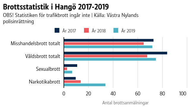 En graf som visar brottsstatistik i Hangö för åren 2017-2019.