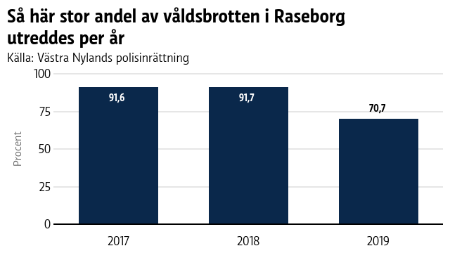 En graf som visar brottsstatistik i Raseborg 2017-2019.