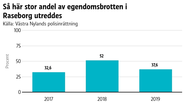 En graf som visar brottsstatistiken i Raseborg.