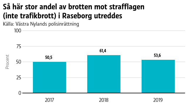 En graf som visar brottsstatistik från Raseborg 2017-2019.
