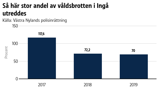 En graf som visar en stor andel av våldsbrotten i Ingå utreddes 2017-2019.