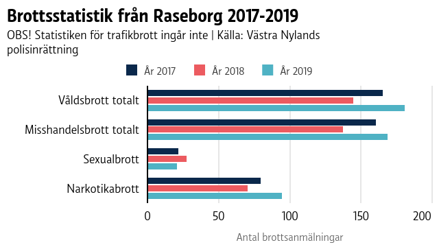 En graf som visar brottsstatistik från Raseborg åren 2017-2019.