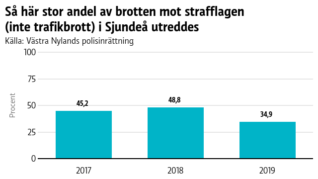 En graf med brottsstatistik från Sjundeå 2017-2019.