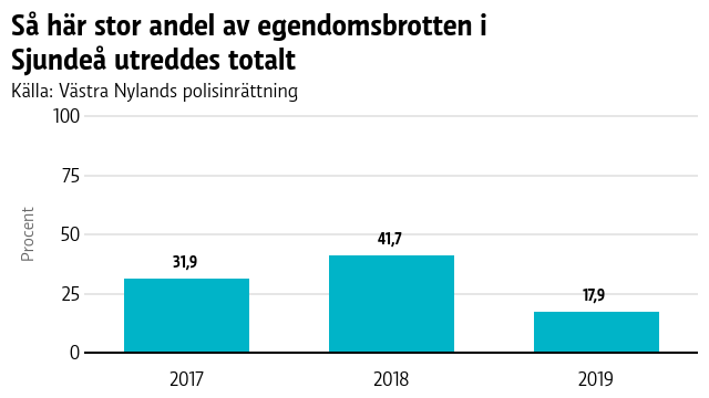 En graf med brottsstatistik från Sjundeå 2017-2019.