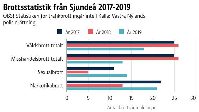 En graf som visar brottsstatistik från Sjundeå 2017-2019.