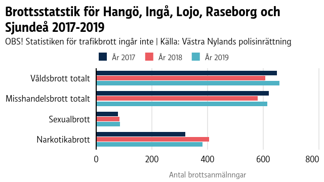 En graf som visar brottsstatstik från Ingå, Hangö, Sjundeå, Lojo och Raseborg åren 2017-2019.