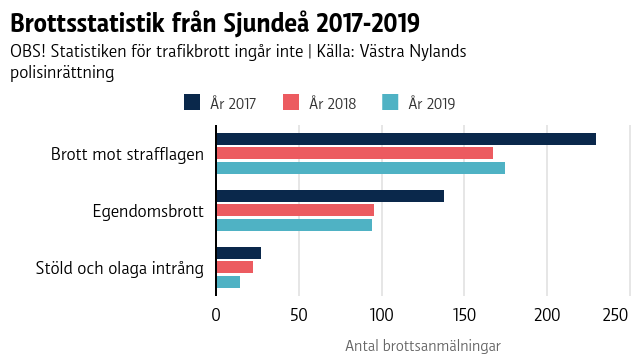 En graf som visar brott i Sjundeå 2017-2019.