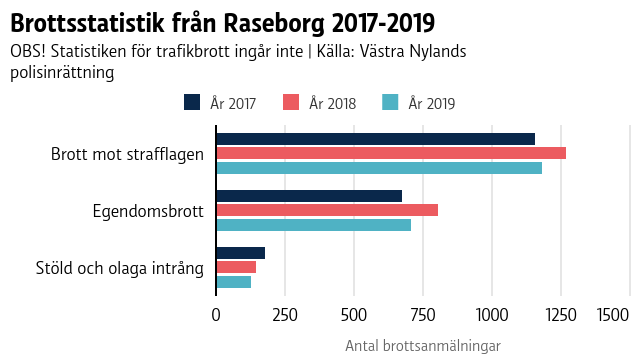 En graf över brott i Raseborg 2017-2019.