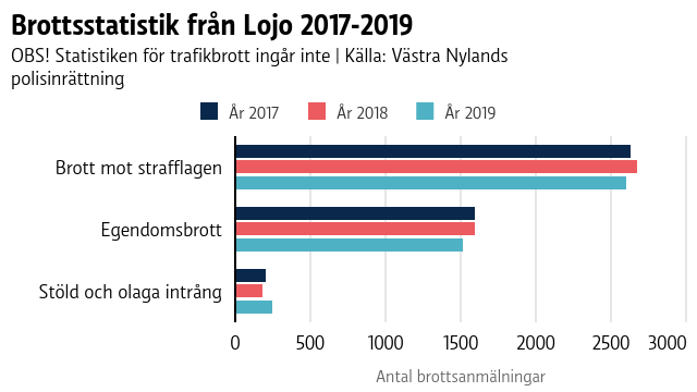 Ett diagram som visar brottsstatistik från Lojo.