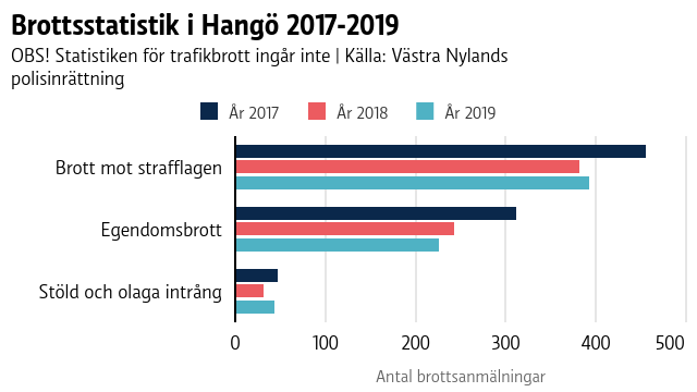 Ett diagram som visar hur olika typer av brott har ökat eller minskat i antal i Hangö åren 2017-2019.